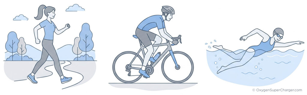 Aerobic exercise places a sustained demand on the respiratory system to improve lung capacity.