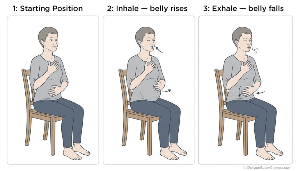 Breathing from the diaphragm to increase lung capacity.